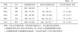 表4-9 湖南省乡村医生“本土化”人才培养计划招生情况（2013～2016年）