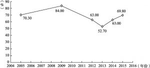图5-3 新农合“大病统筹”基金占比情况（2005～2015年）