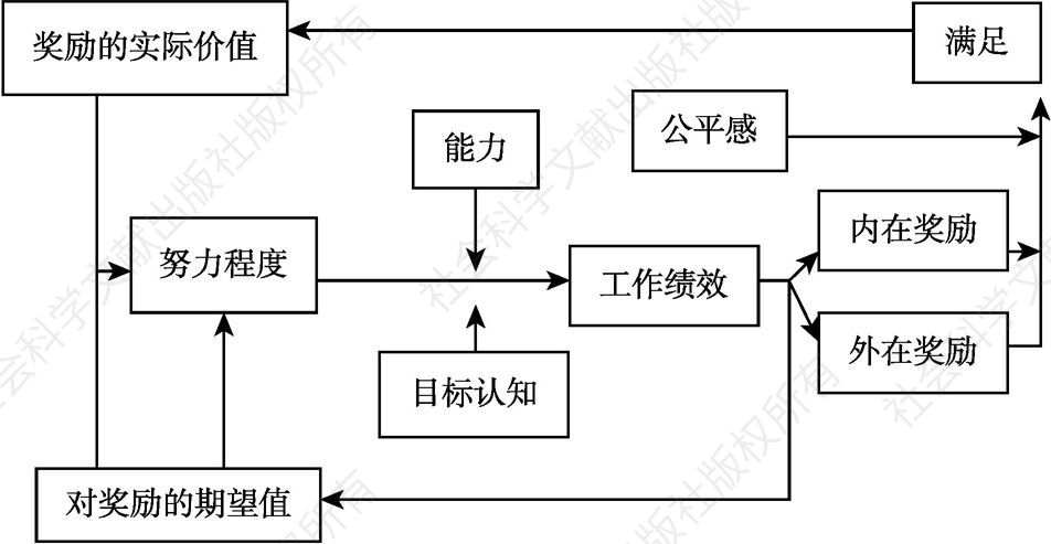 图5-8b 波特—劳勒综合激励模型（中文）