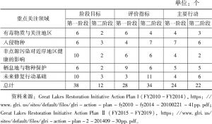 表5-2 五大湖恢复行动计划的评估体系