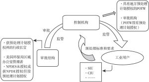 图7-2 预处理计划实施主体之间的关系
