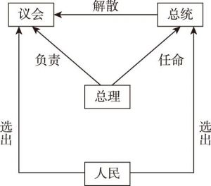 图2 半总统制结构