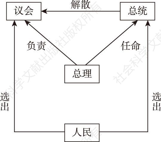 图2 半总统制结构