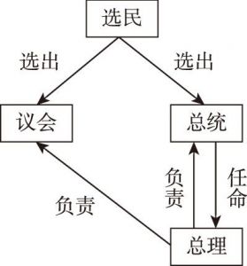 图4 “总统议会制”结构
