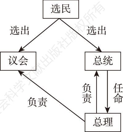 图4 “总统议会制”结构
