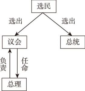 图5 “总理总统制”结构
