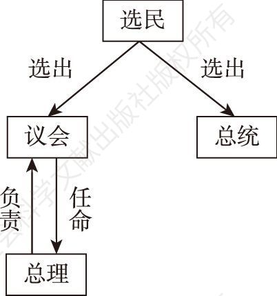 图5 “总理总统制”结构
