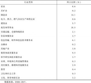 表12-1 企业行业类型分布