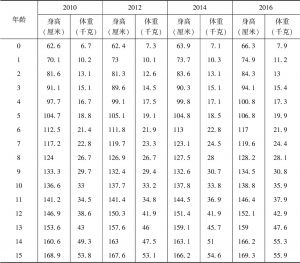 表6-1 CFPS 2010～2016年0～15岁城市男孩平均身高、体重