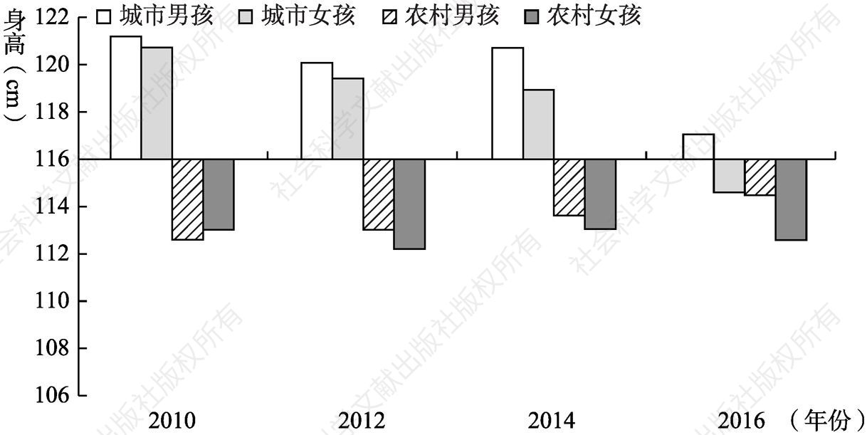 图6-3 CFPS 2010～2016年0～15岁少儿分性别、城乡平均身高