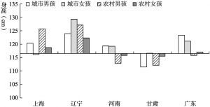 图6-5 CFPS 2010年0～15岁少儿分地区平均身高