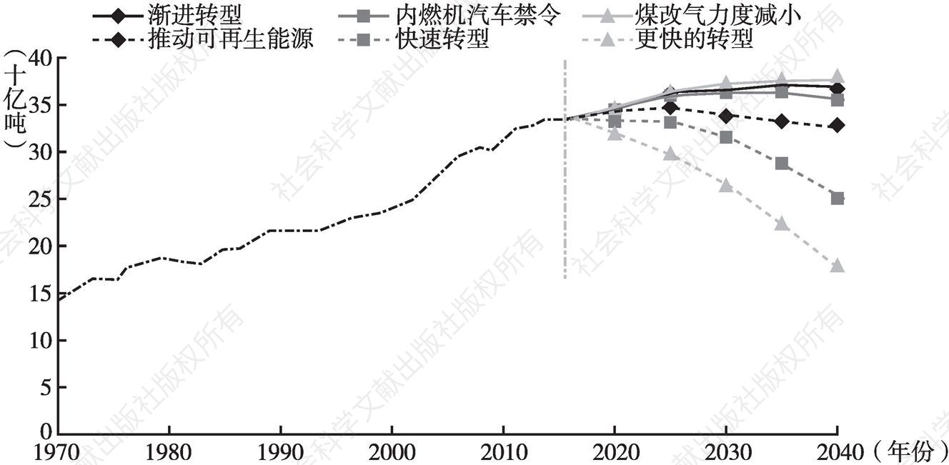 图2 二氧化碳排放量与能源转型速度的趋势分析