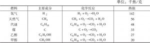表1 氢燃料与天然气等燃料的热值对比