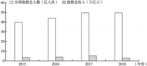 图2 2015～2018年中国旅游总人次与旅游总收入