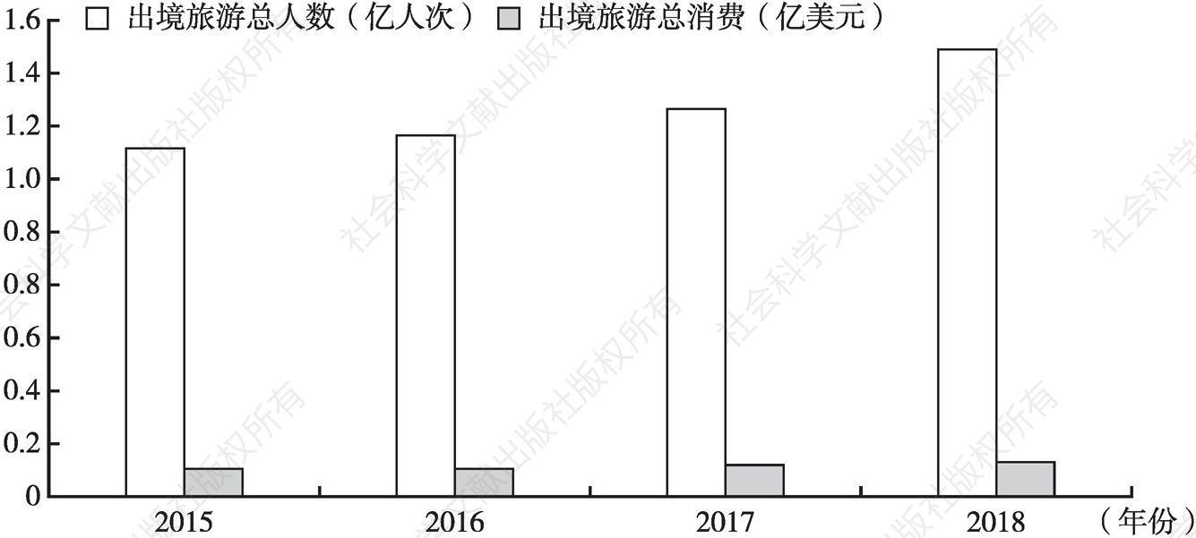 图3 2015～2018年中国出境旅游总人数与总消费