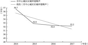 图3 2014～2017年安顺市中心城区区域环境噪声对比