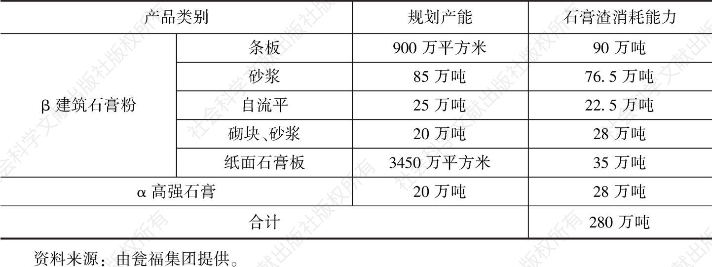 表1 2019年瓮福集团利用磷石膏规划和消耗情况