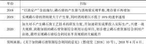 表2 贵州省磷石膏资源综合利用三年目标