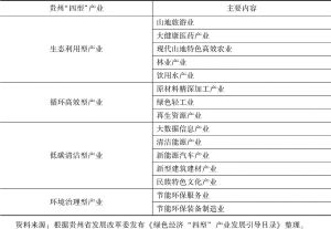 表1 贵州“四型”产业主要内容