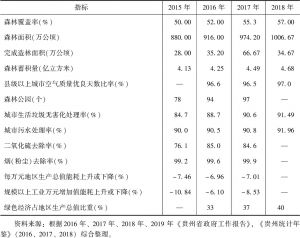 表3 贵州省2015～2018年主要资源环境指标情况