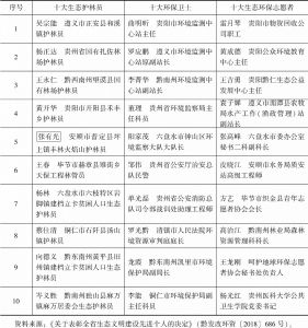 表5 贵州生态文明建设先进个人名单