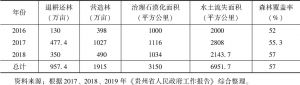 表1 2016～2018年贵州省推进国土绿化情况