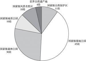 图1 贵州省创建各类自然保护区统计