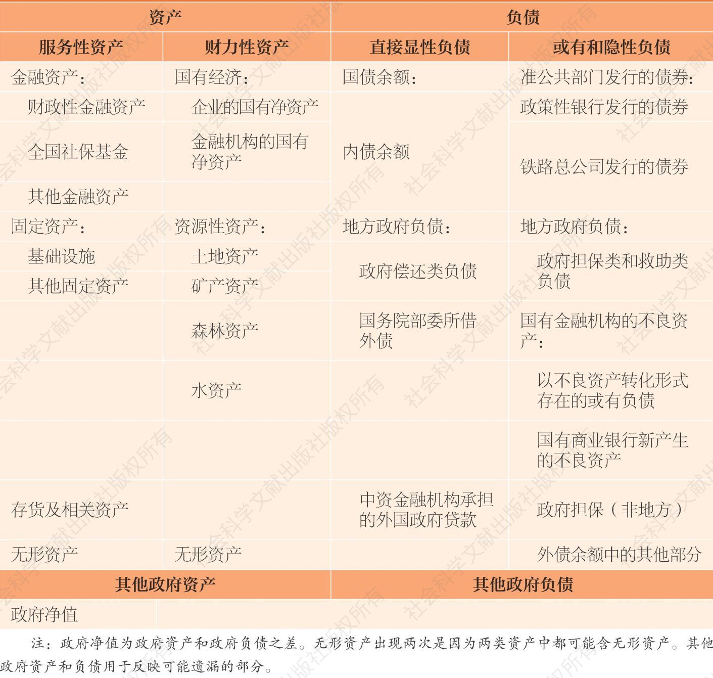 表1 中国政府资产负债表框架