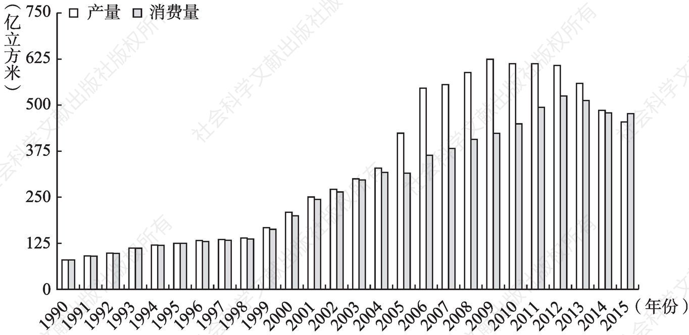 图4-11 埃及天然气产量和消费量（1990～2015）