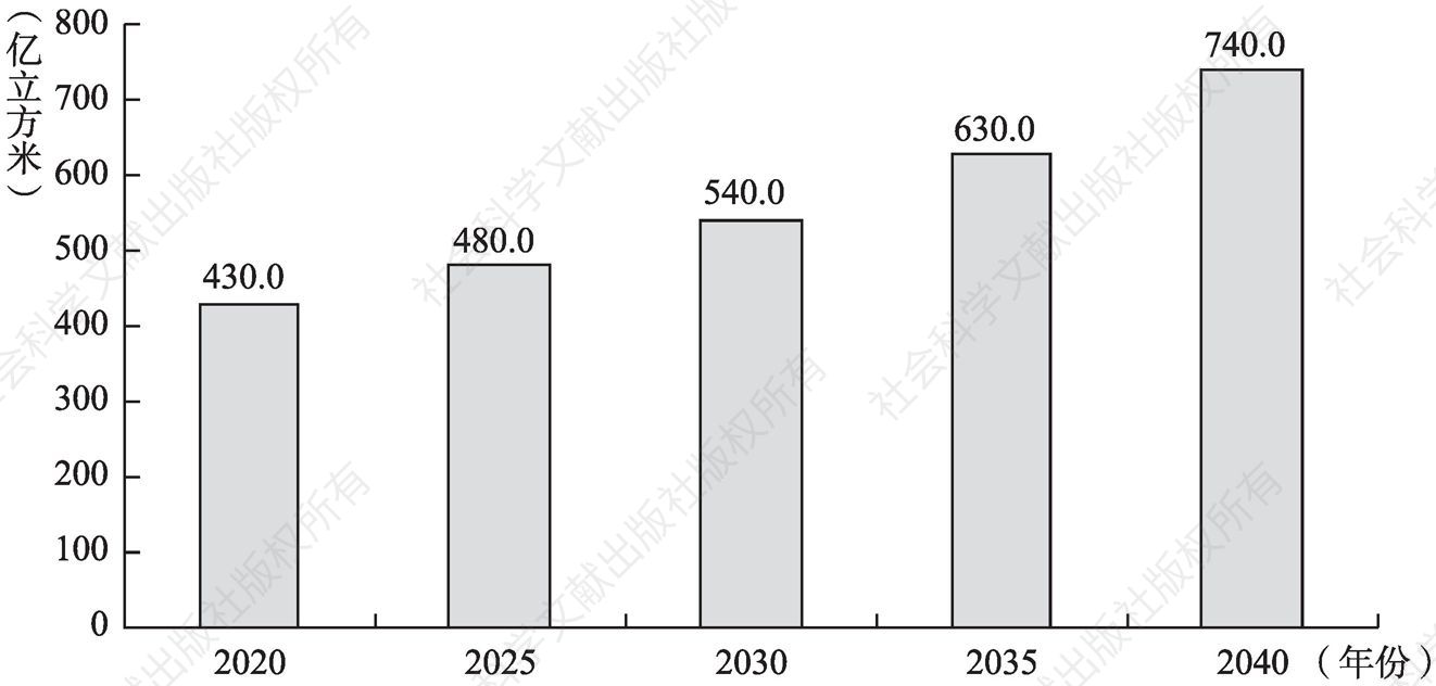 图4-32 尼日利亚天然气预期产量（2020～2040）