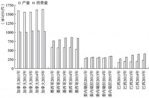 图6-4 能源“大丝路”东线主要国家天然气产量和消费量（2011～2015）