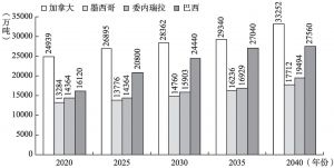 图6-5 能源“大丝路”东线主要国家石油产量预期（2020～2040）
