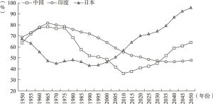 图19 1950～2050年中国、印度和日本的人口抚养比