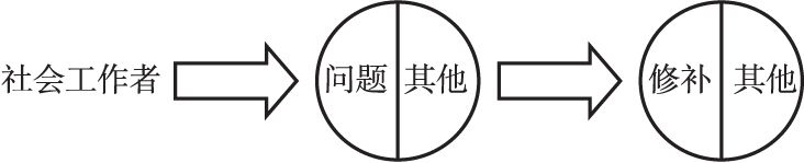 图1-1 治疗修补的专业化策略的基本逻辑