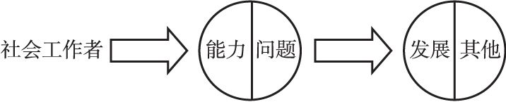图1-2 自我发展的专业化策略的基本逻辑