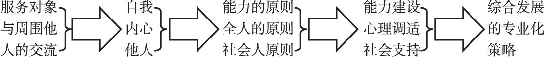 图1-5 综合发展的专业化策略所依据的基本原则