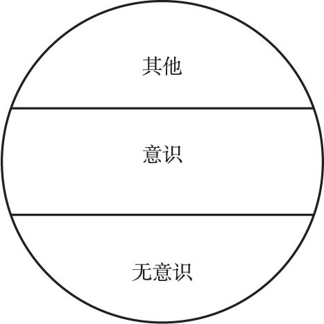图1-7 以服务对象的整个心理层面作为服务介入焦点的服务深度