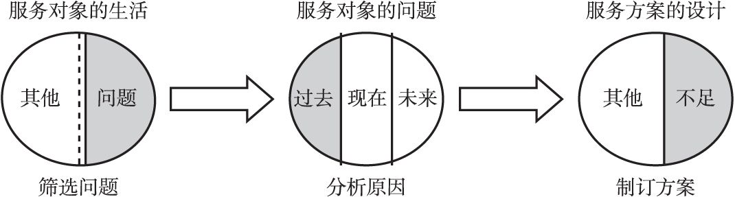 图2-1 以问题为中心的服务对象需要评估方式