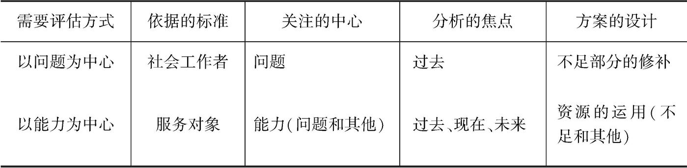 表2-1 两种服务对象需要评估方式的比较
