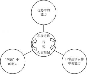 图2-9 三种不同类型能力的整合