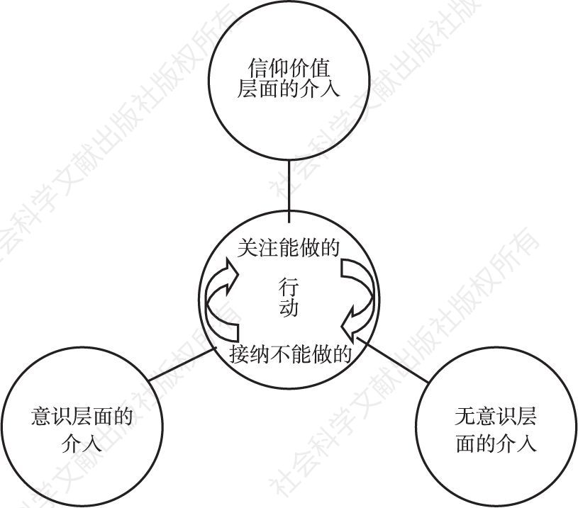 图3-13 三个不同心理层面介入的整合