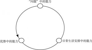 图5-1 能力建设的互动改变循环圈