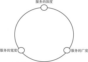 图5-4 三个基本维度之间的互动改变循环圈