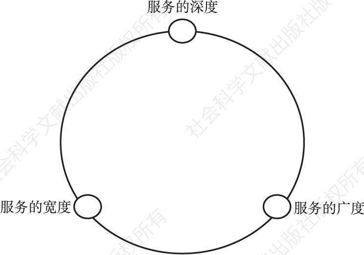 图5-4 三个基本维度之间的互动改变循环圈