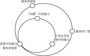 图5-5 两个层面的互动改变循环圈