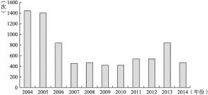 图1-5 2004～2014年全国环境污染事故