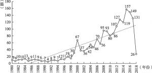 图2-5 1980～2018年环境行为论文发表数量统计