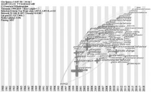 图2-7 1980～2018年环境行为关键词时区视图