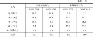 表4-7 CGSS 2003、CGSS 2013环境行为分值频率