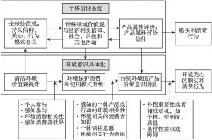 图5-13 环境价值观-态度系统模型